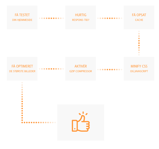 Illustration af tiltag for at få en hurtigere hjemmeside
