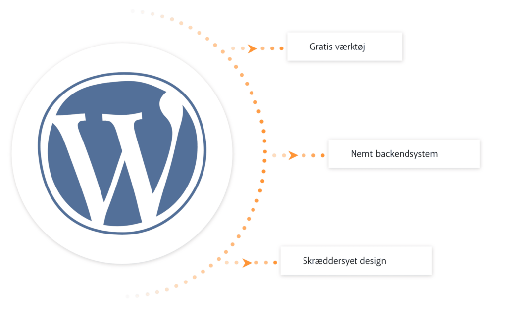 Illustration af fordelene ved WordPress