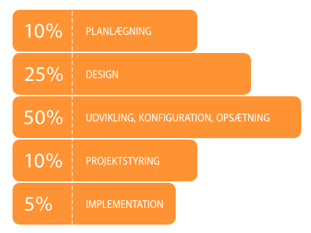 Illustration af et budget ved køb af webshop
