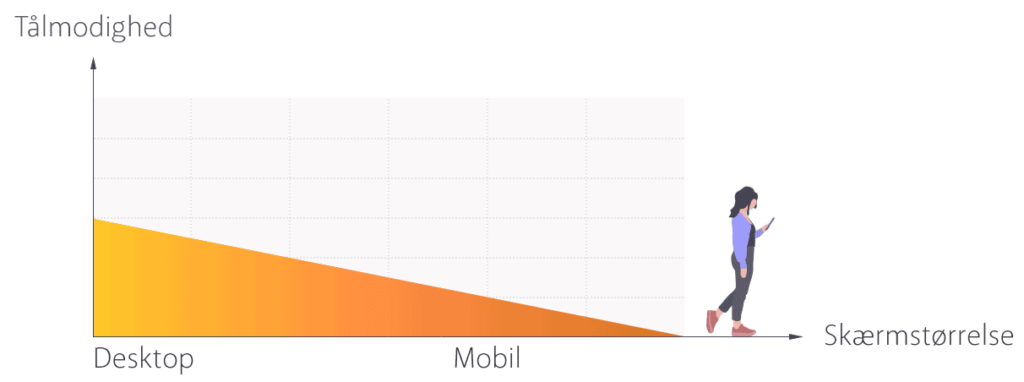 Illustration af sammenhæng mellem tålmodig hed og device størrelse